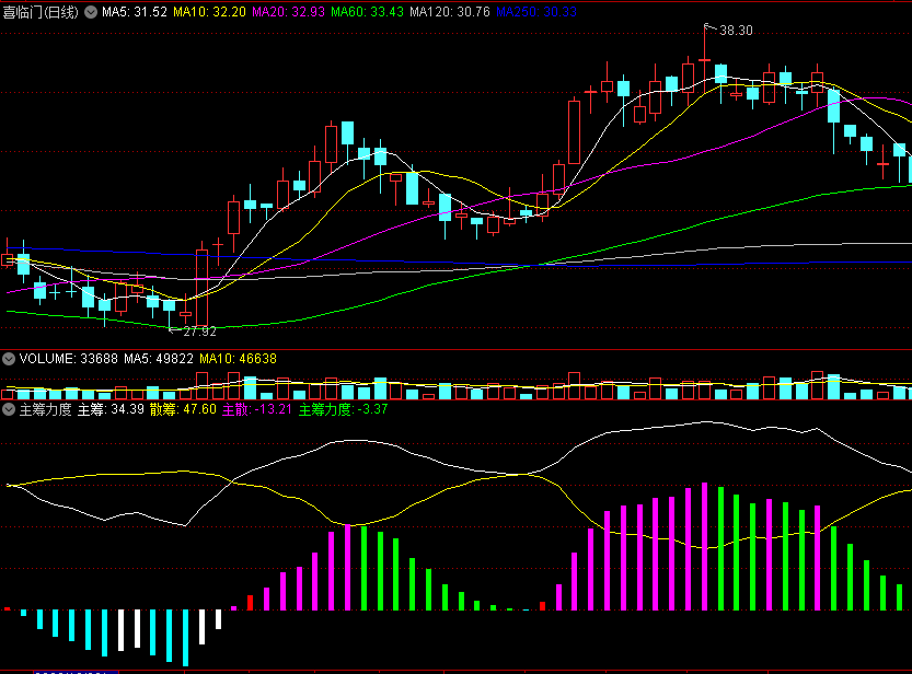 〖主筹力度〗副图指标 主散筹码形象化 一目了然 通达信 源码