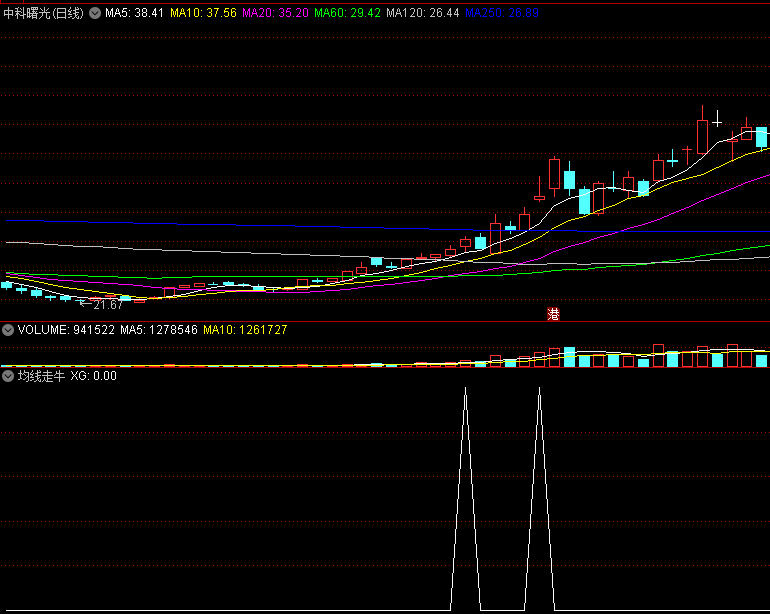 〖均线走牛〗副图/选股指标 最纯粹的均线金叉选股 无加密 无未来 通达信 源码
