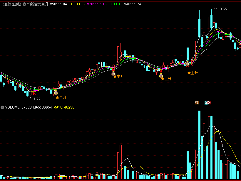 〖均线金叉主升〗主图指标 三日成本均线为核心 突破找主升 通达信 源码
