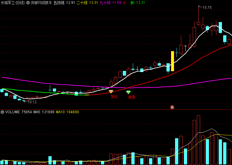 〖突破均线抓牛〗主图指标 主力资金+增量资金 VOL突破抓大牛 通达信 源码