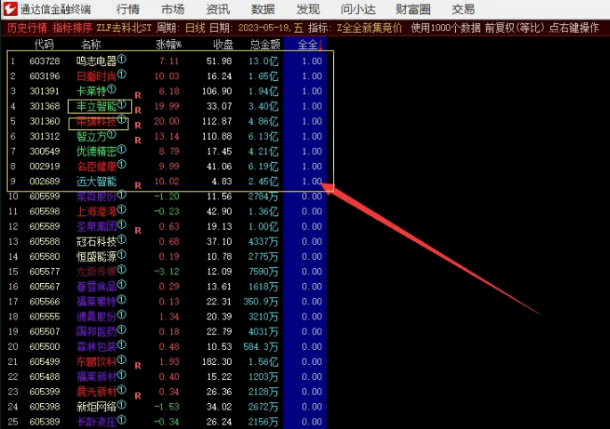 〖Z全全新集竞价〗排序副图/选股指标 集合竞价史上最牛逼的排序和选股 组合了多个指标 通达信 源码