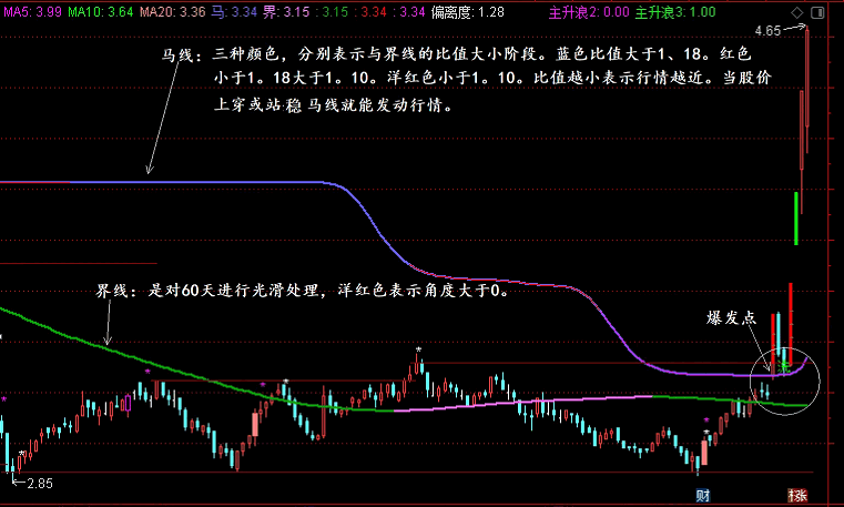 〖两线捉大牛〗主图/副图/选股指标 通过两根线之间距离确定股票爆发阶段 穿两线信号出大牛几率大 通达信 源码