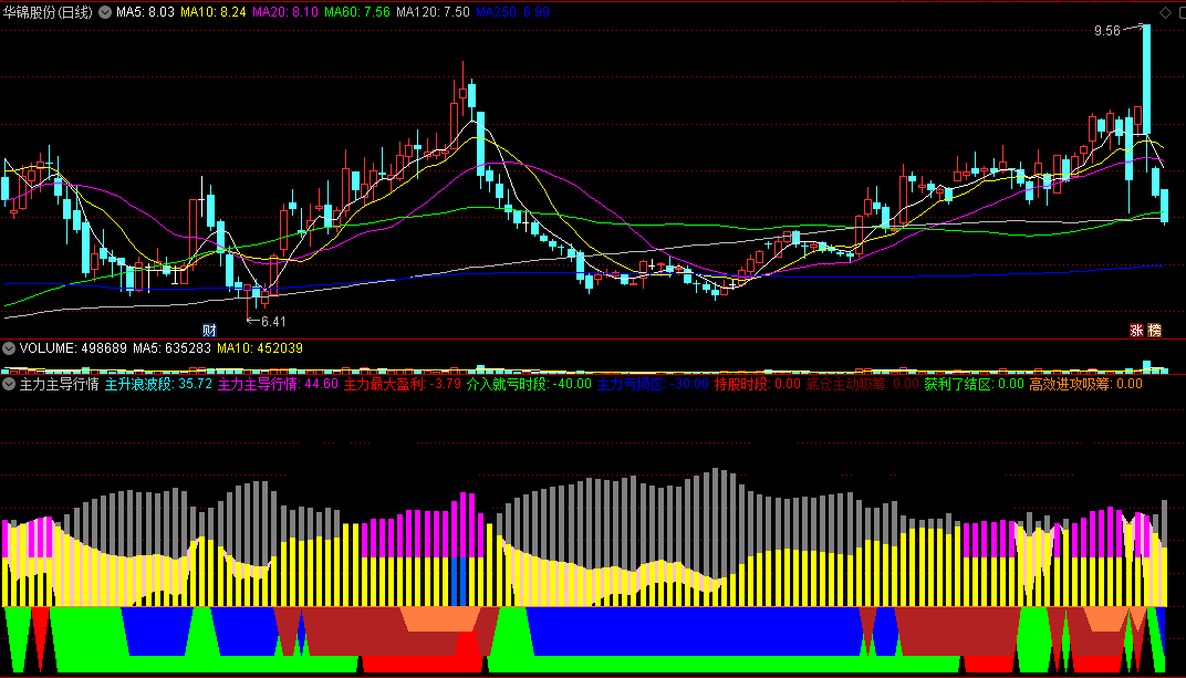 〖主力主导行情〗副图指标 主力运作 能量监控 紫色柱为主力控盘 通达信 源码