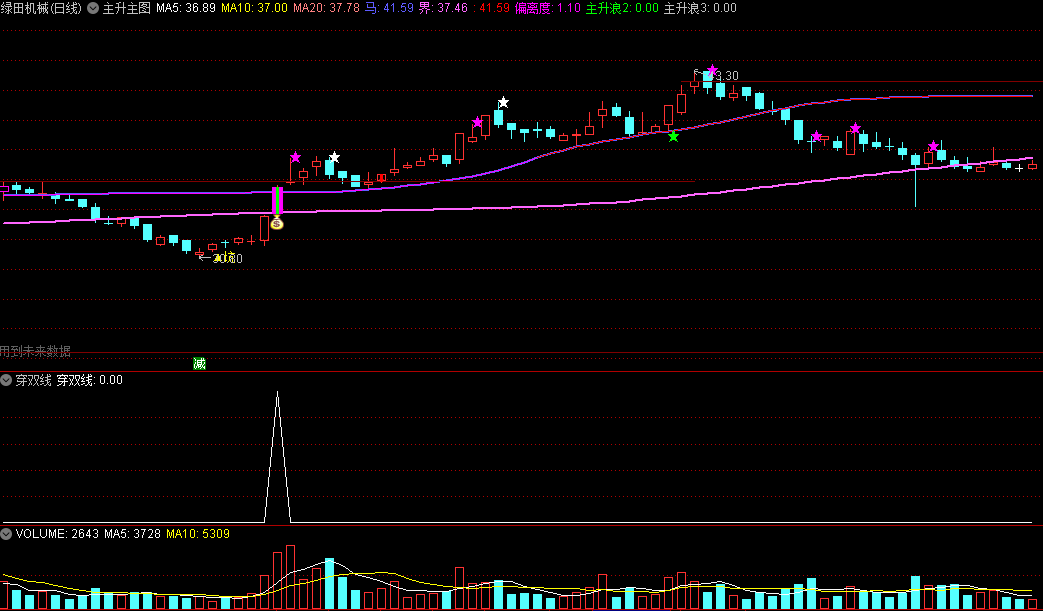 〖两线捉大牛〗主图/副图/选股指标 通过两根线之间距离确定股票爆发阶段 穿两线信号出大牛几率大 通达信 源码