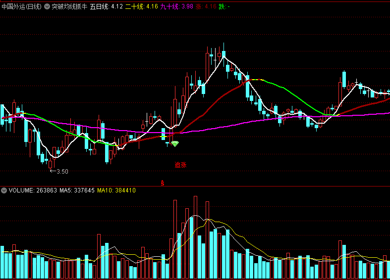 〖突破均线抓牛〗主图指标 主力资金+增量资金 VOL突破抓大牛 通达信 源码