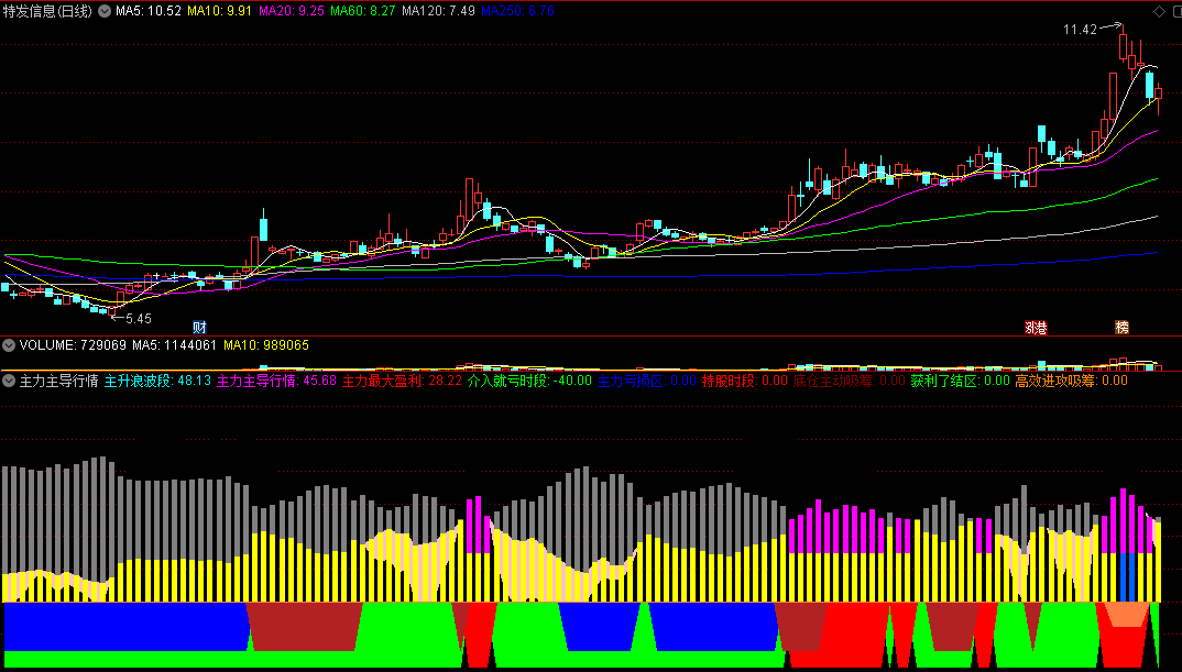 〖主力主导行情〗副图指标 主力运作 能量监控 紫色柱为主力控盘 通达信 源码