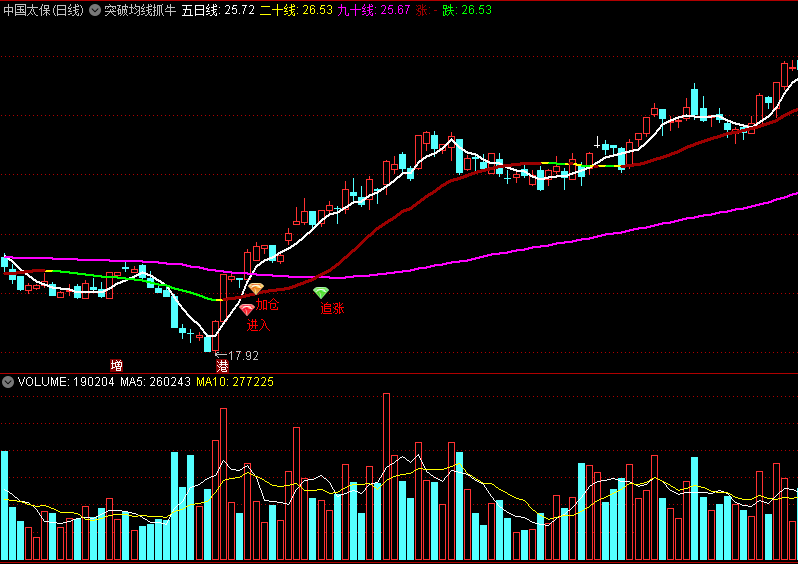〖突破均线抓牛〗主图指标 主力资金+增量资金 VOL突破抓大牛 通达信 源码
