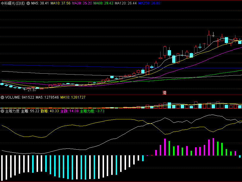 〖主筹力度〗副图指标 主散筹码形象化 一目了然 通达信 源码