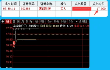 〖Z全全新集竞价〗排序副图/选股指标 集合竞价史上最牛逼的排序和选股 组合了多个指标 通达信 源码