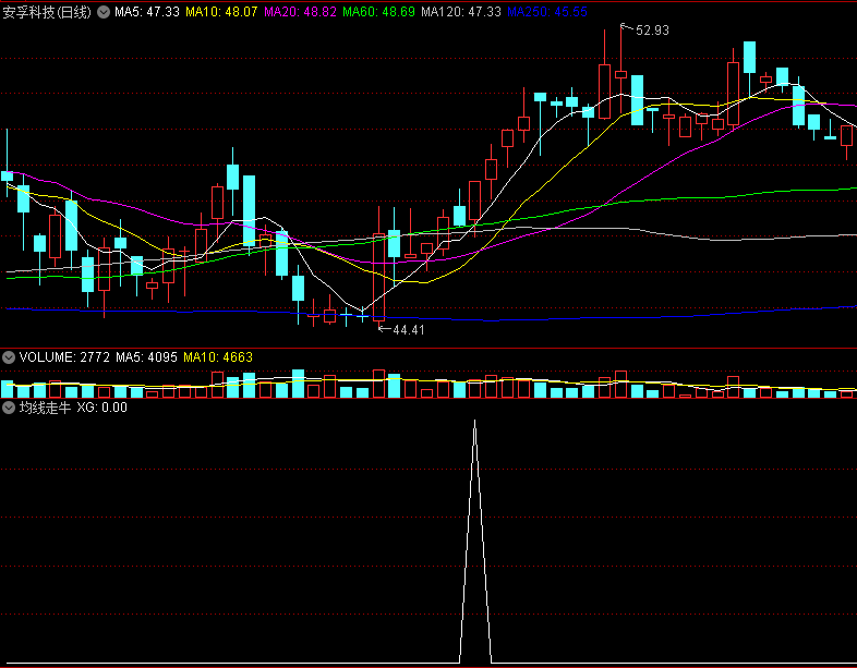 〖均线走牛〗副图/选股指标 最纯粹的均线金叉选股 无加密 无未来 通达信 源码