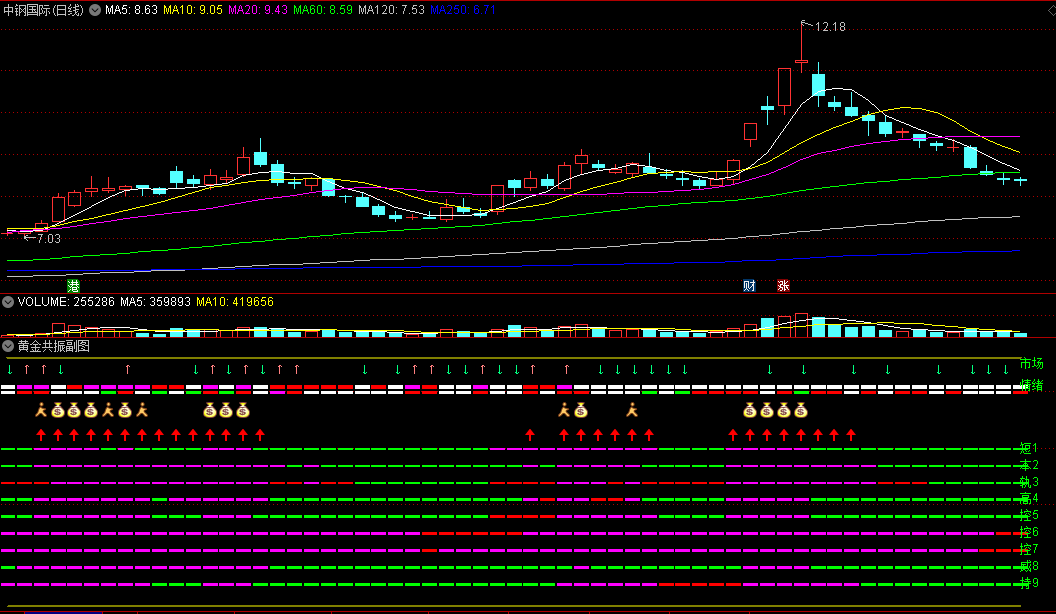 〖黄金共振〗副图/选股指标 九种指标整合共振 红箭头开始建仓 通达信 源码
