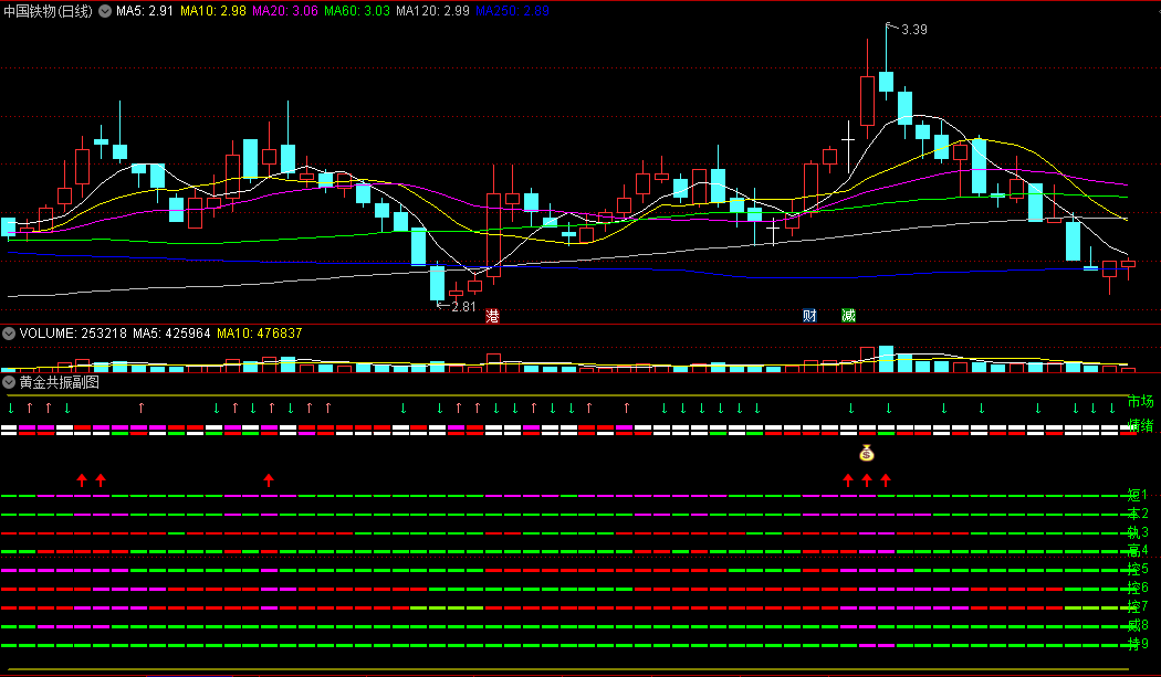 〖黄金共振〗副图/选股指标 九种指标整合共振 红箭头开始建仓 通达信 源码
