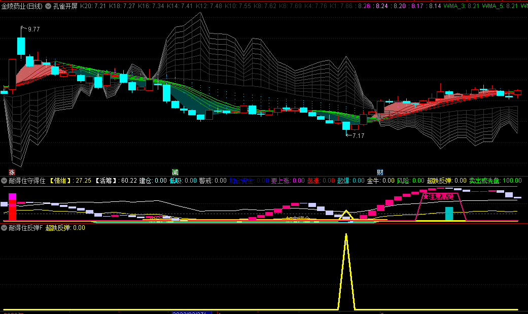 〖孔雀开屏〗主图指标 均线集结处 那才是关键点 通达信 源码