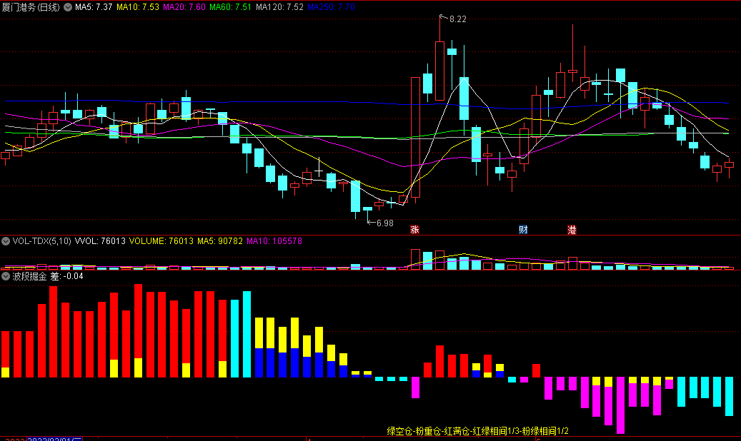〖波段掘金〗副图指标 粉重仓 红满仓 很少见的仓位控制公式 通达信 源码