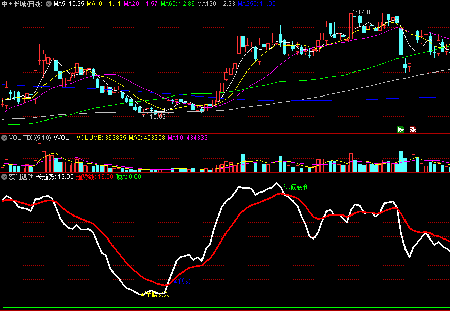 同花顺获利逃顶副图指标 长趋势线+趋势线 获利逃顶闪人 源码 效果图