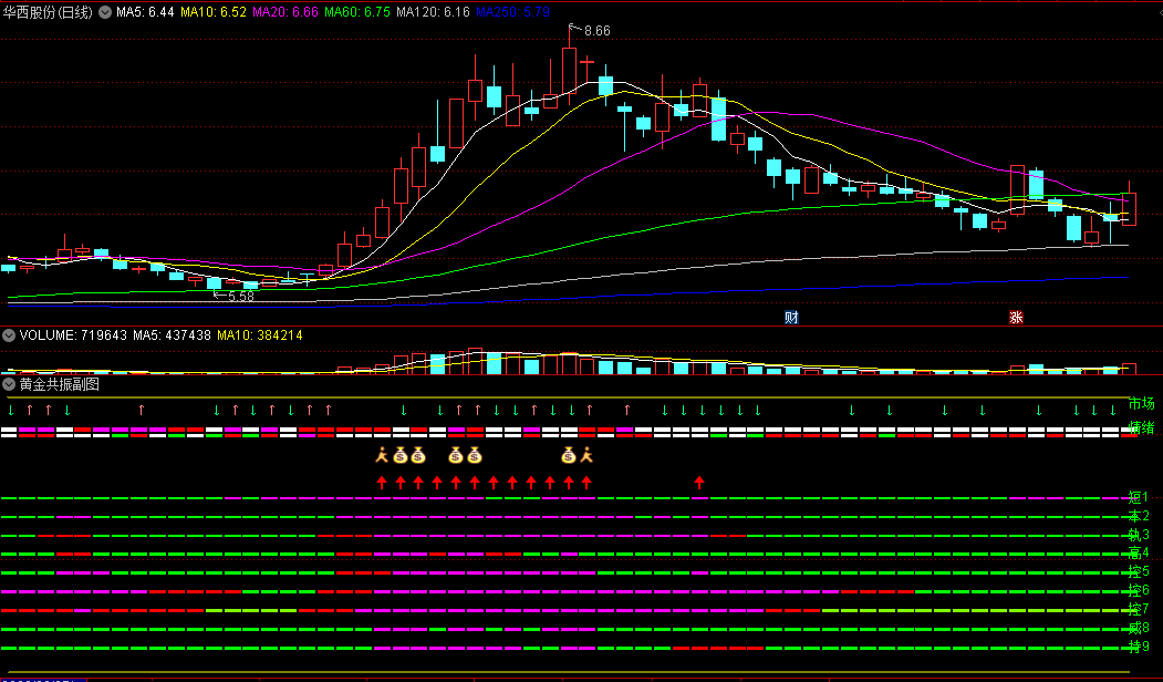 〖黄金共振〗副图/选股指标 九种指标整合共振 红箭头开始建仓 通达信 源码