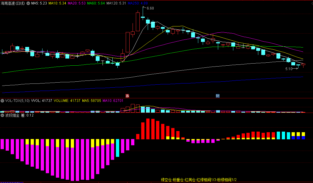 〖波段掘金〗副图指标 粉重仓 红满仓 很少见的仓位控制公式 通达信 源码