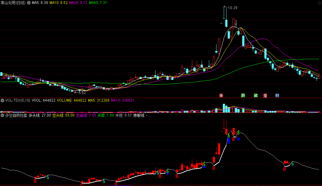 〖多空趋势控盘〗副图指标 感觉挺不错 中短线操盘 通达信 源码