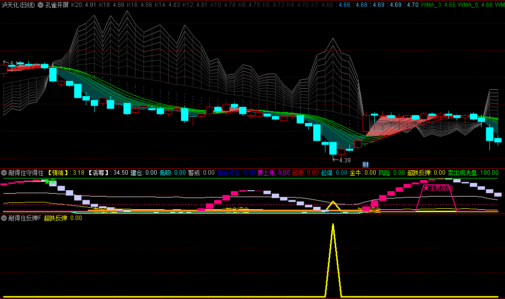 〖孔雀开屏〗主图指标 均线集结处 那才是关键点 通达信 源码