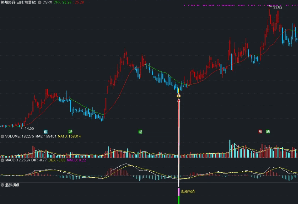 〖起涨拐点〗BF副图/选股指标 均线速度的原理编辑 寻找底部起涨区域 通达信 源码