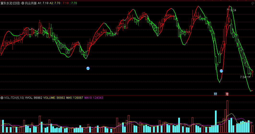 〖风云共振〗主图指标 利用线性回归拐点和MACD+RSI+KDJ量形成共振 信号精确 通达信 源码