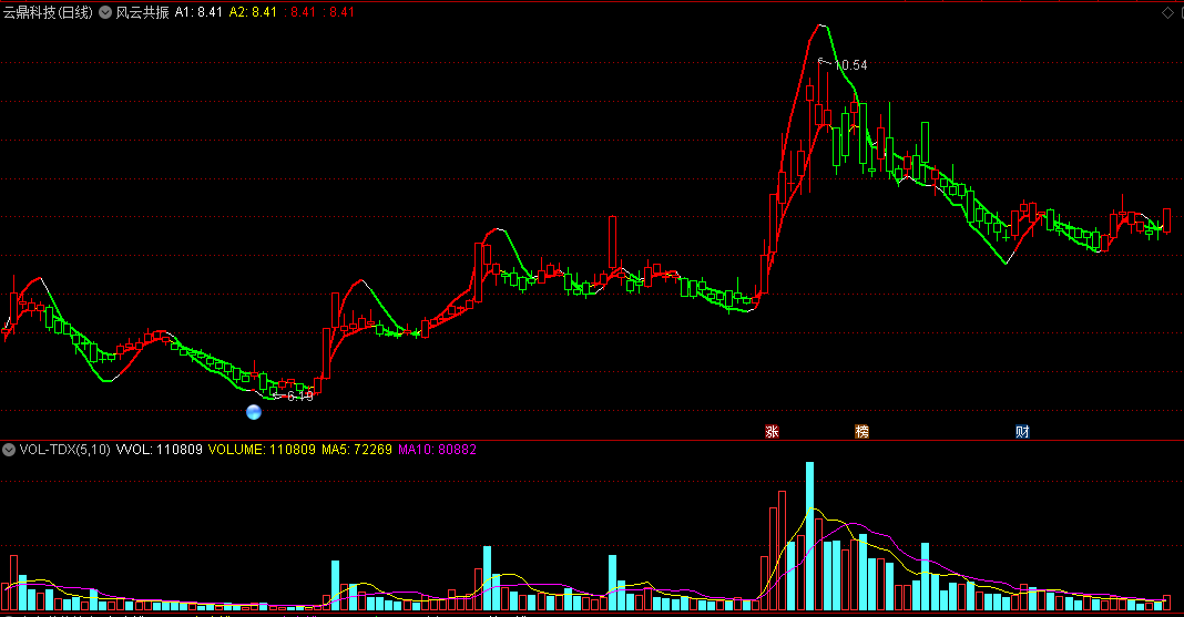 〖风云共振〗主图指标 利用线性回归拐点和MACD+RSI+KDJ量形成共振 信号精确 通达信 源码