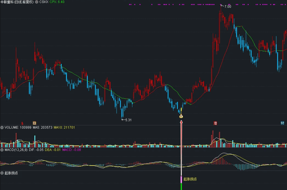 〖起涨拐点〗BF副图/选股指标 均线速度的原理编辑 寻找底部起涨区域 通达信 源码