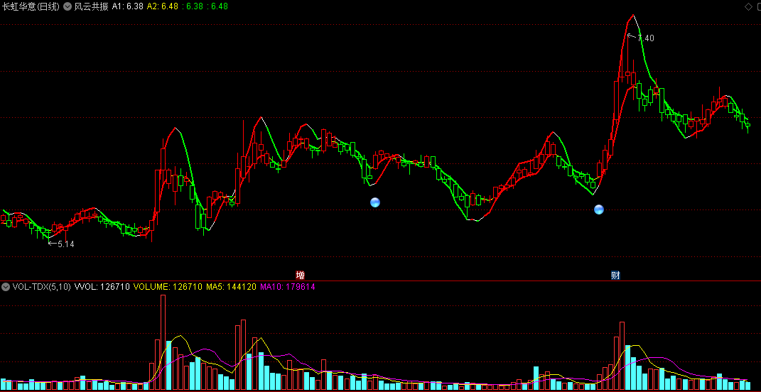 〖风云共振〗主图指标 利用线性回归拐点和MACD+RSI+KDJ量形成共振 信号精确 通达信 源码