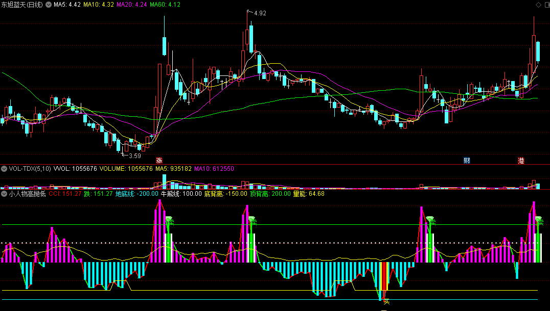 〖小人物高抛低吸〗副图指标 高抛低吸副很准的指标 准确率很高适合解套 无未来函数 通达信 源码