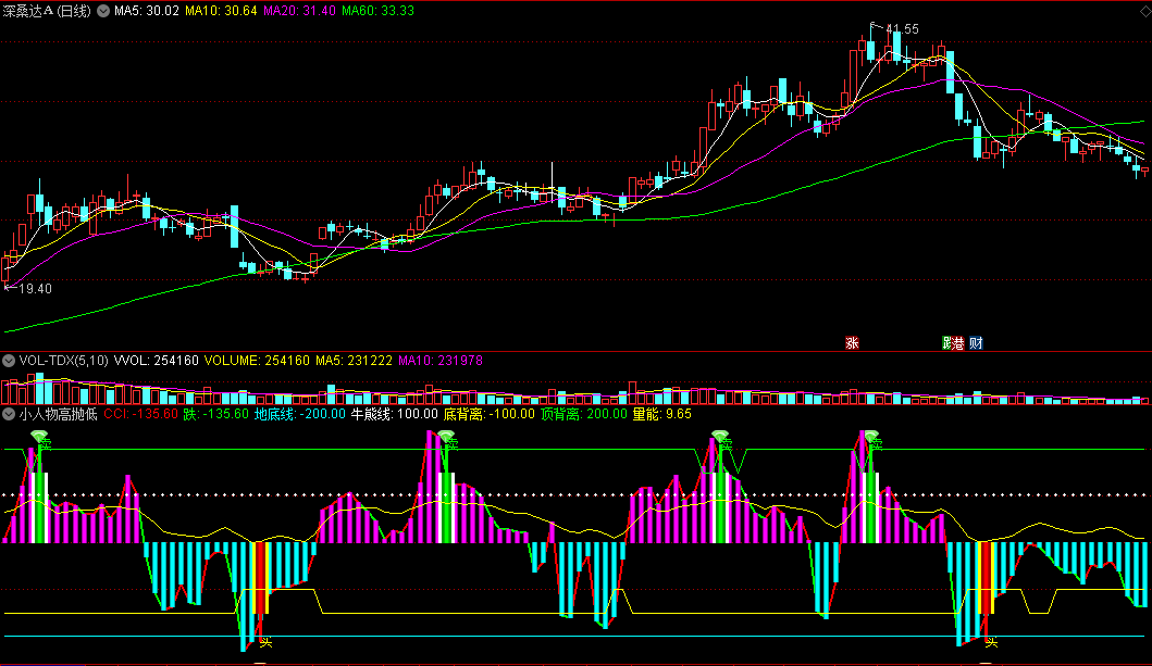 〖小人物高抛低吸〗副图指标 高抛低吸副很准的指标 准确率很高适合解套 无未来函数 通达信 源码