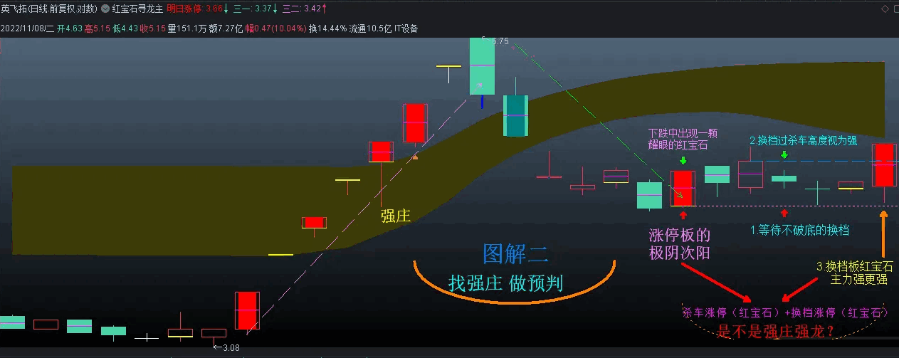 〖红宝石寻龙诀〗主图指标 强庄强龙主控 操盘的主控思维逻辑 通达信 源码