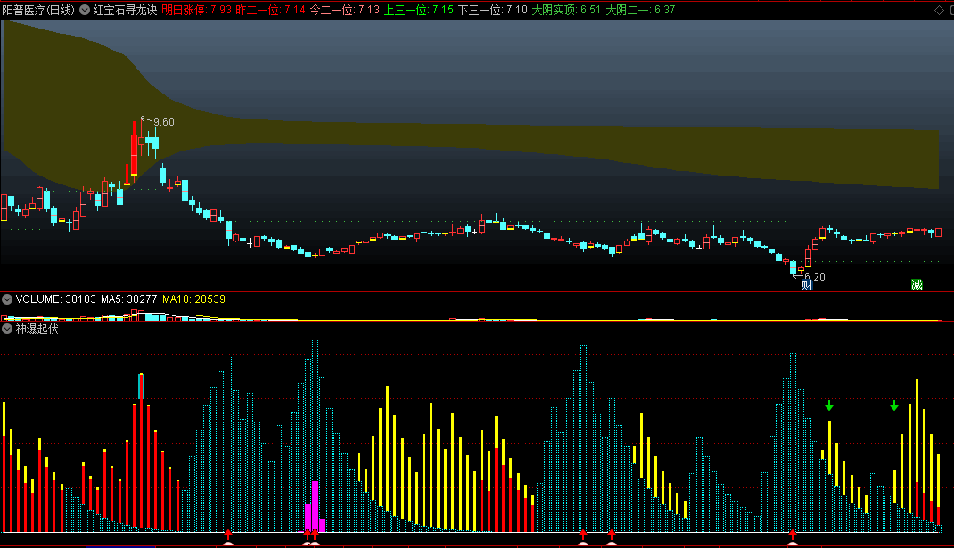 〖神瀑起伏〗副图/选股指标 底部神奇勃发 关注紫色柱子和红箭头 通达信 源码
