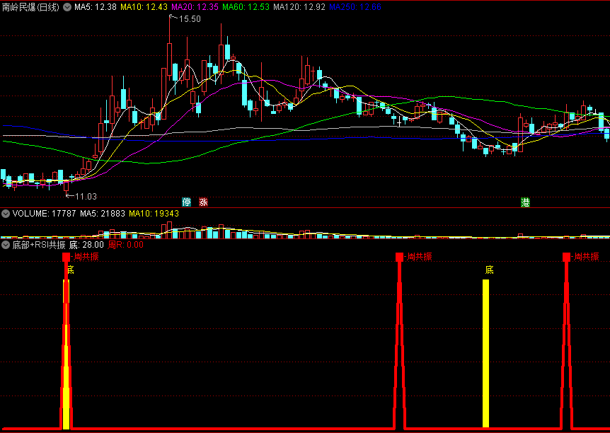 〖底部+RSI共振〗副图/选股指标 非常不错3个选股 非常稳健的选股方式 通达信 源码