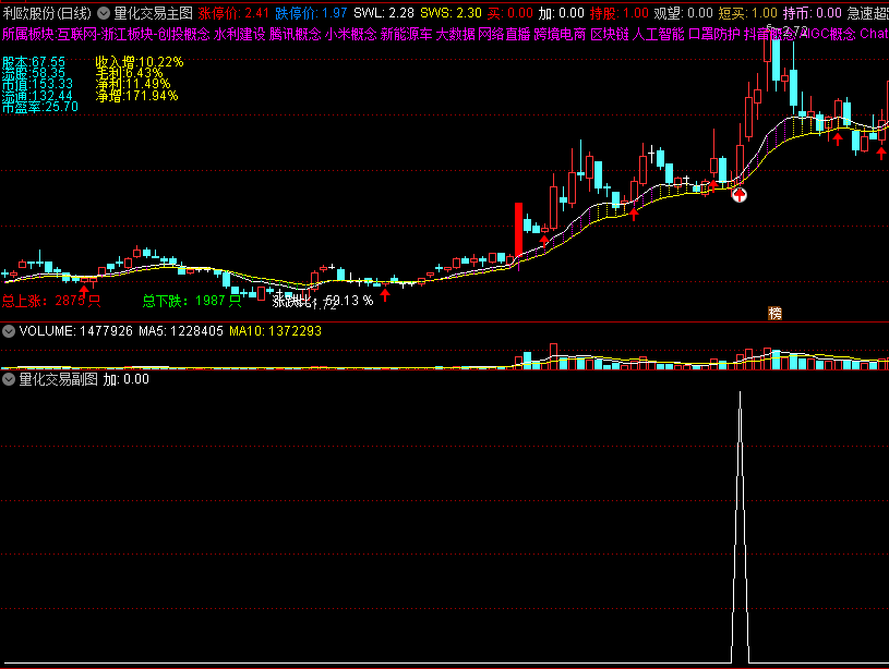 〖量化交易〗主图/副图/选股指标 上升趋势回调 阳包阴出信号 通达信 源码