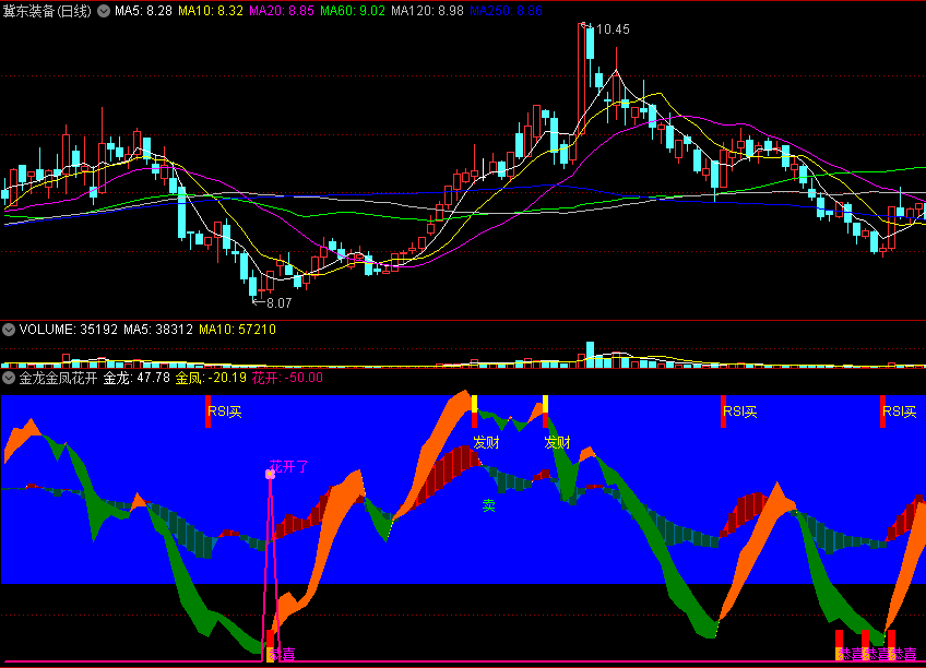 〖金龙金凤花开〗副图/选股指标 龙行凤影 双色带共振预警 通达信 源码