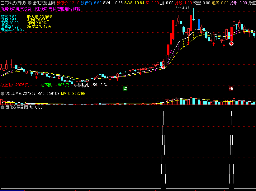 〖量化交易〗主图/副图/选股指标 上升趋势回调 阳包阴出信号 通达信 源码