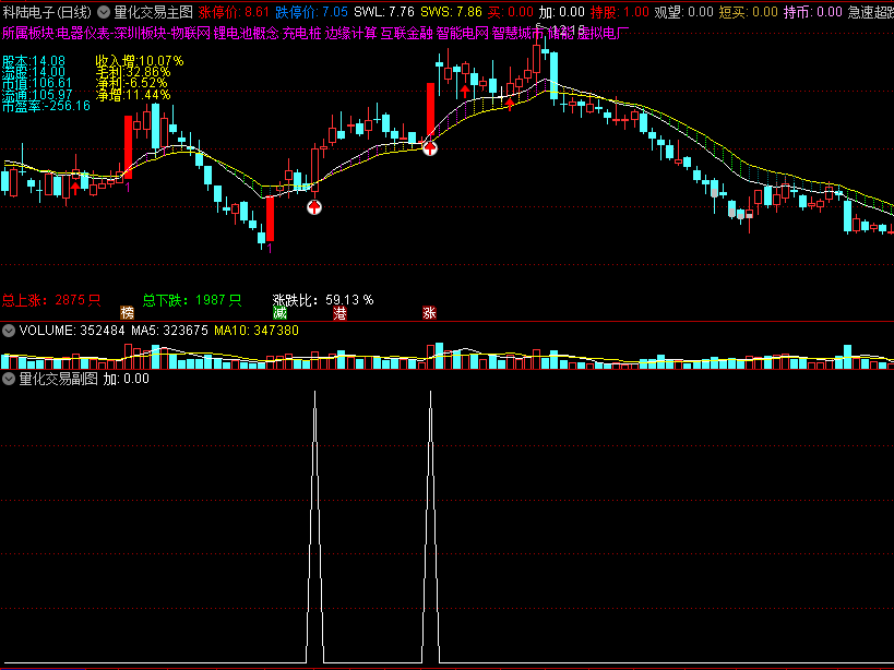 〖量化交易〗主图/副图/选股指标 上升趋势回调 阳包阴出信号 通达信 源码