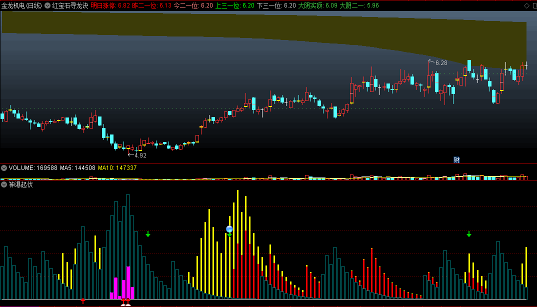 〖神瀑起伏〗副图/选股指标 底部神奇勃发 关注紫色柱子和红箭头 通达信 源码