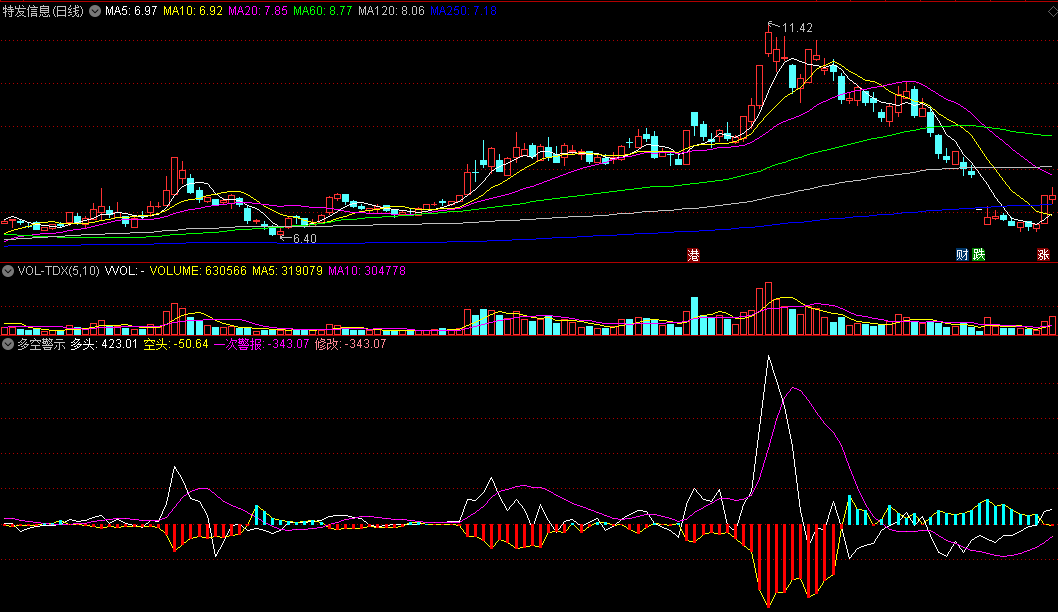 同花顺多空警示副图指标 多头上穿空头或警示线呈开口状态时看作反弹 源码 效果图
