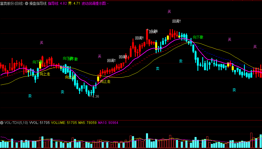 同花顺操盘指导线主图指标 向上走+向下撤+回调 波动回调提示图 源码 效果图