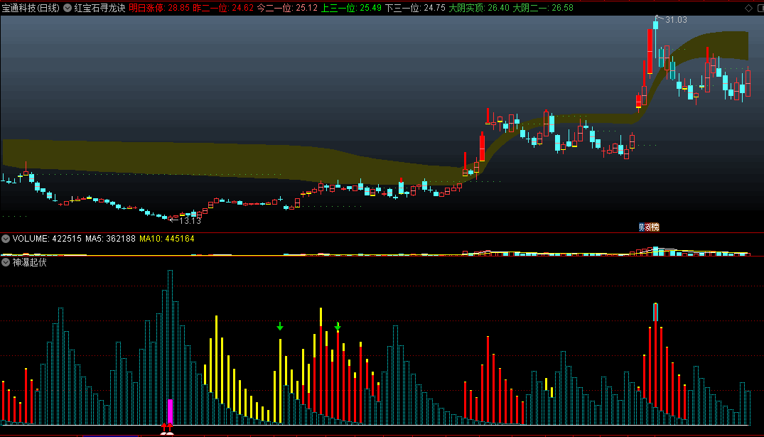 〖神瀑起伏〗副图/选股指标 底部神奇勃发 关注紫色柱子和红箭头 通达信 源码