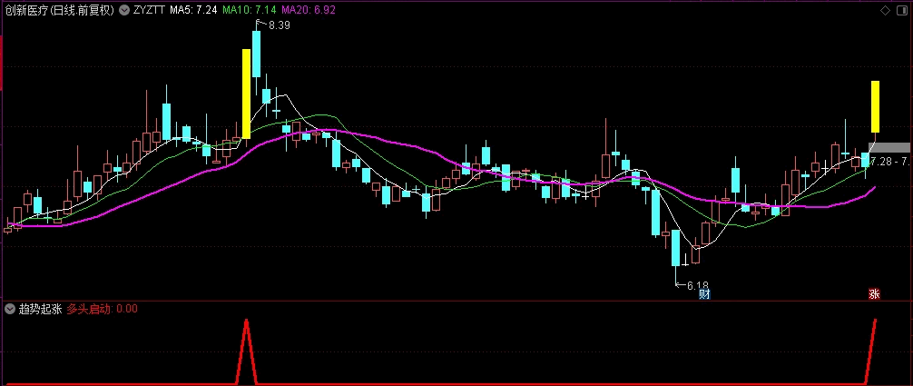〖趋势起涨〗副图/选股指标 低位最美 信号不多 容易辨识把握 通达信 源码