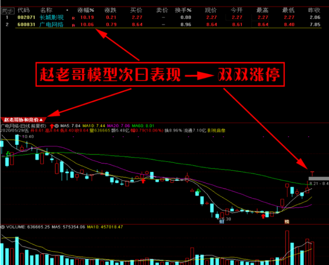 〖赵老哥协合竞价〗副图/选股指标 打板技术战法 赵老哥自用的竞价技术 抓连板打妖王技术 手机电脑通用 通达信 源码