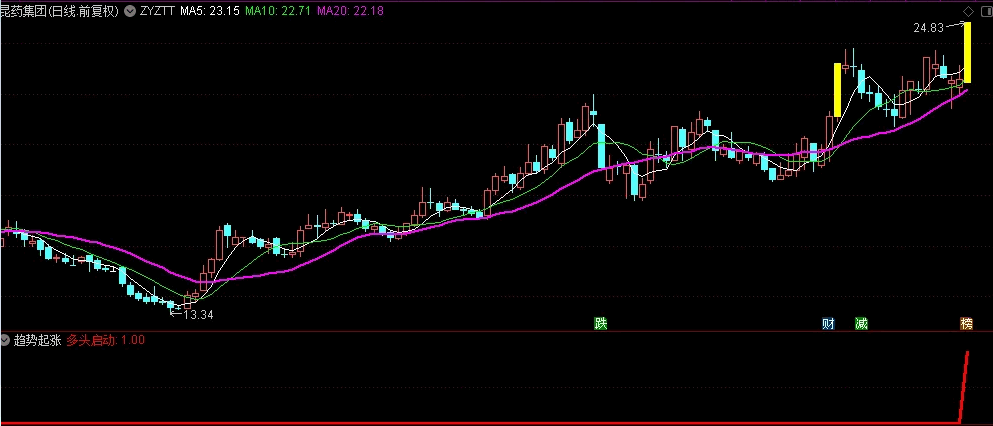 〖趋势起涨〗副图/选股指标 低位最美 信号不多 容易辨识把握 通达信 源码