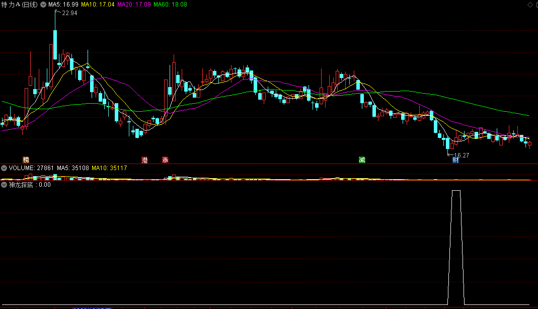 〖神龙探底〗副图/选股指标 MACD+ADX＋CCI 低位金叉 通达信 源码