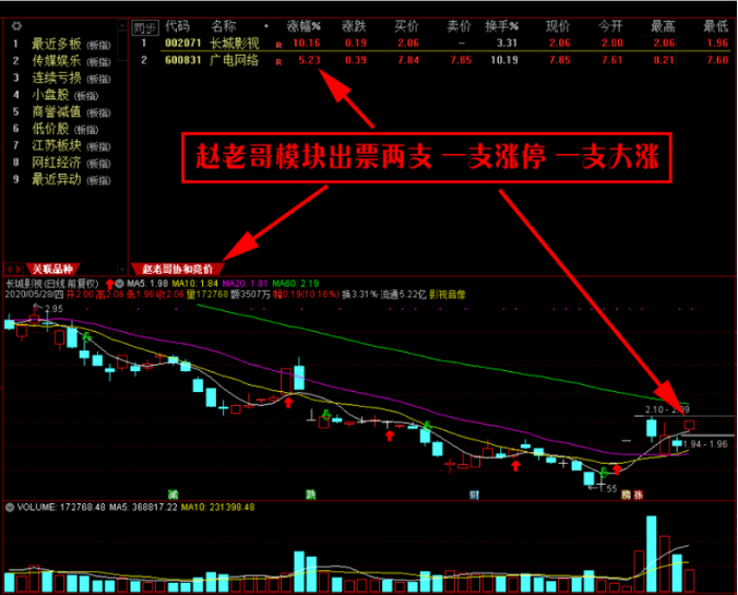 〖赵老哥协合竞价〗副图/选股指标 打板技术战法 赵老哥自用的竞价技术 抓连板打妖王技术 手机电脑通用 通达信 源码