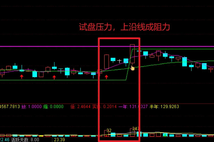 〖箱体上沿〗主图指标 箱体倍量突破 高开直接上 低开若回档不破箱体上沿可上 通达信 源码