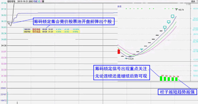 〖筹码锁定决策系统〗全套副图/选股指标 专抓主升浪 专抓个股的爆发点 专抓妖股的优秀系统 通达信 源码