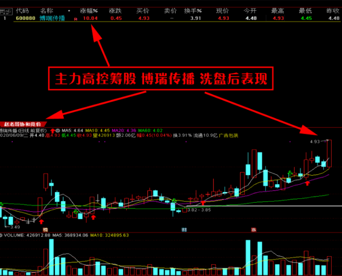 〖赵老哥协合竞价〗副图/选股指标 打板技术战法 赵老哥自用的竞价技术 抓连板打妖王技术 手机电脑通用 通达信 源码