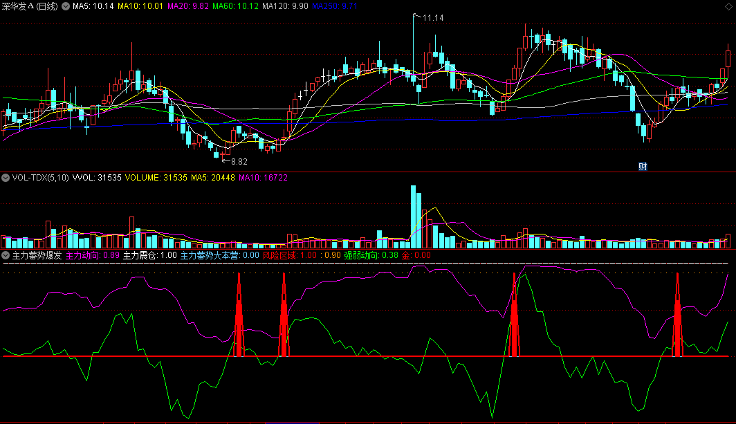 同花顺主力蓄势爆发副图指标 主力蓄势大本营 强弱动向+风险区域 源码 效果图